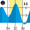 Gardiner tide chart for Thursday, February 11, 2021