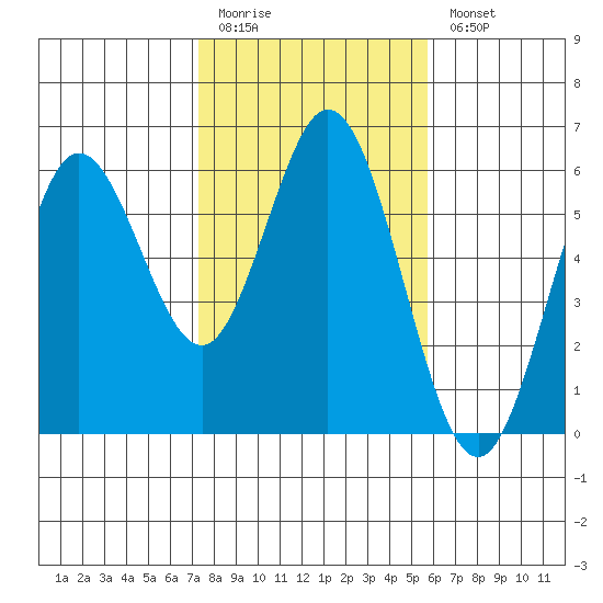 Gardiner tide chart for Friday, February 12, 2021