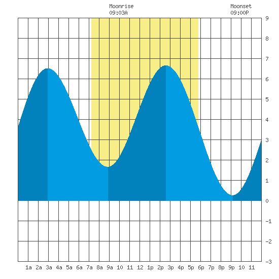 Gardiner tide chart for Sunday, February 14, 2021
