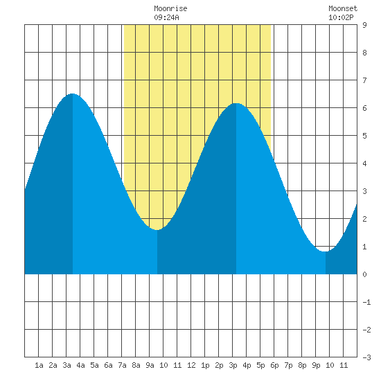 Gardiner tide chart for Monday, February 15, 2021