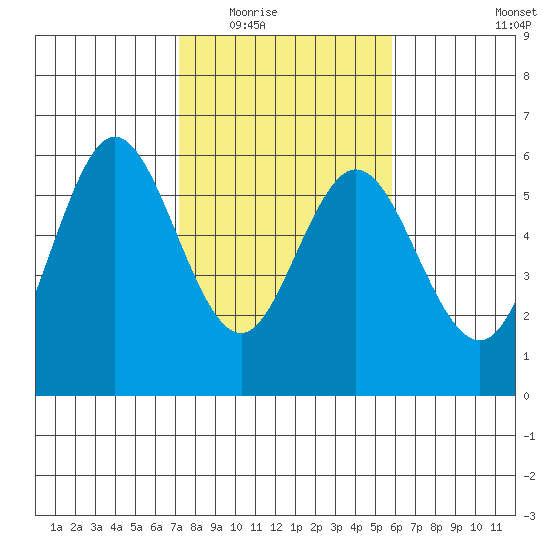 Gardiner tide chart for Tuesday, February 16, 2021