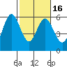Gardiner tide chart for Tuesday, February 16, 2021