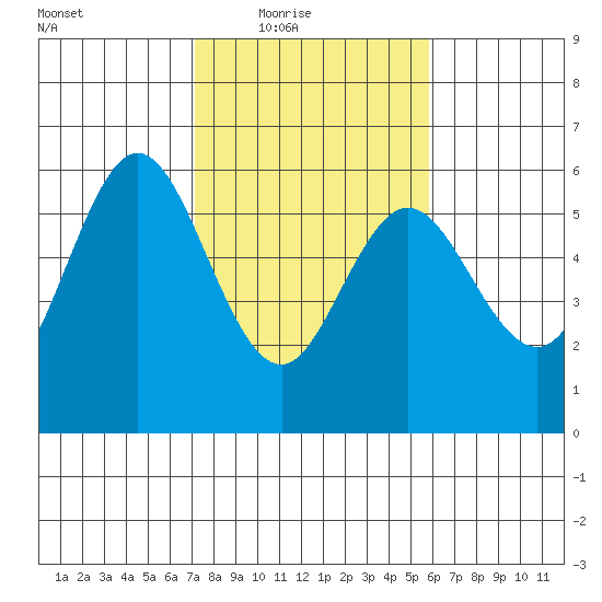 Gardiner tide chart for Wednesday, February 17, 2021