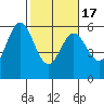 Gardiner tide chart for Wednesday, February 17, 2021