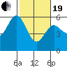 Gardiner tide chart for Friday, February 19, 2021
