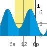 Gardiner tide chart for Monday, February 1, 2021
