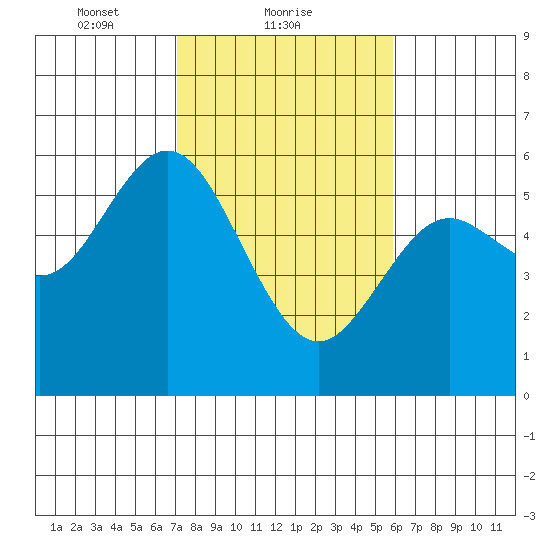 Gardiner tide chart for Saturday, February 20, 2021