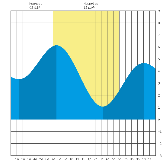 Gardiner tide chart for Sunday, February 21, 2021