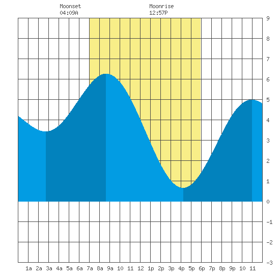 Gardiner tide chart for Monday, February 22, 2021
