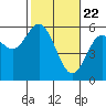 Gardiner tide chart for Monday, February 22, 2021