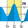 Gardiner tide chart for Friday, February 26, 2021
