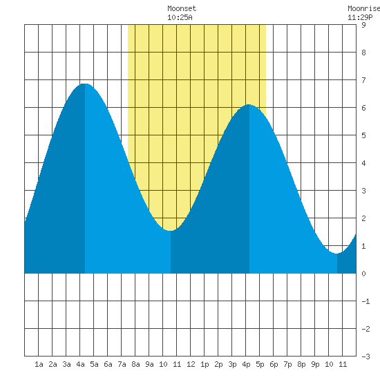 Gardiner tide chart for Tuesday, February 2, 2021