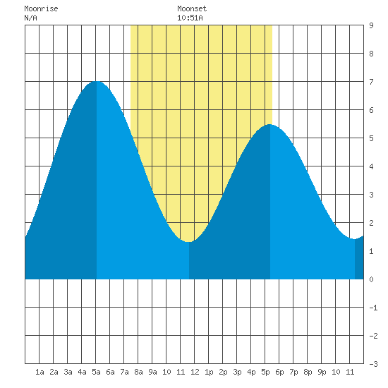 Gardiner tide chart for Wednesday, February 3, 2021