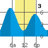 Gardiner tide chart for Wednesday, February 3, 2021