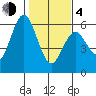 Gardiner tide chart for Thursday, February 4, 2021