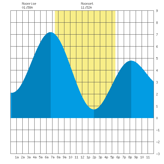 Gardiner tide chart for Friday, February 5, 2021