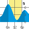 Gardiner tide chart for Friday, February 5, 2021
