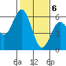Gardiner tide chart for Saturday, February 6, 2021