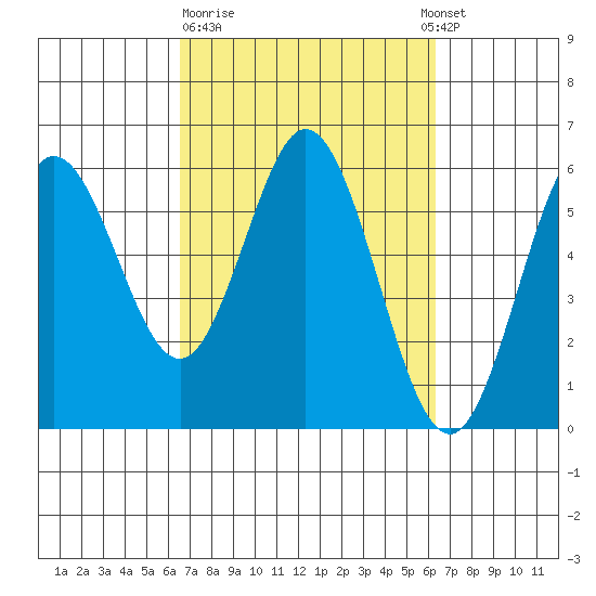Gardiner tide chart for Friday, March 12, 2021