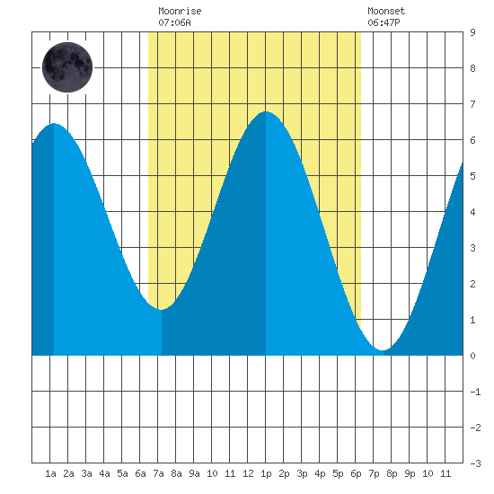 Gardiner tide chart for Saturday, March 13, 2021