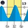Gardiner tide chart for Saturday, March 13, 2021