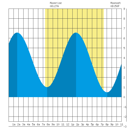 Gardiner tide chart for Sunday, March 14, 2021