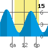 Gardiner tide chart for Monday, March 15, 2021
