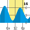 Gardiner tide chart for Tuesday, March 16, 2021