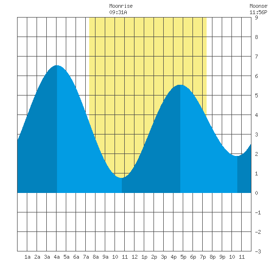 Gardiner tide chart for Wednesday, March 17, 2021
