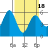 Gardiner tide chart for Thursday, March 18, 2021