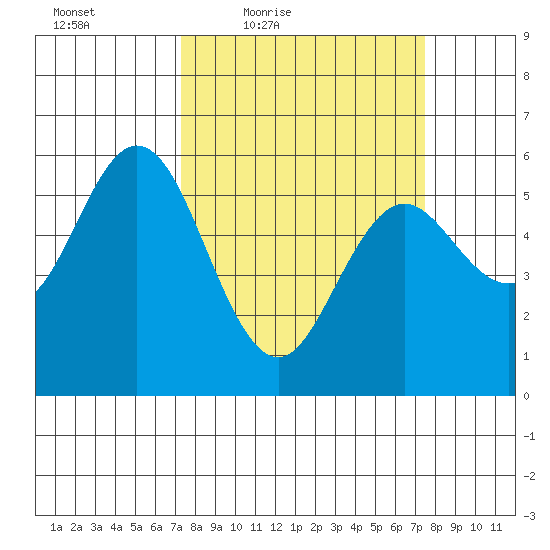 Gardiner tide chart for Friday, March 19, 2021