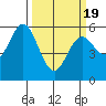 Gardiner tide chart for Friday, March 19, 2021