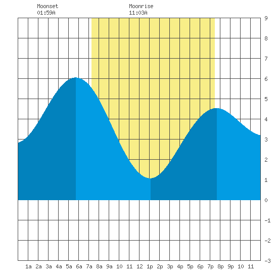 Gardiner tide chart for Saturday, March 20, 2021