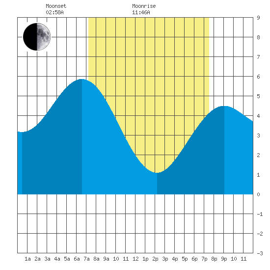 Gardiner tide chart for Sunday, March 21, 2021