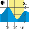Gardiner tide chart for Sunday, March 21, 2021