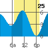 Gardiner tide chart for Thursday, March 25, 2021