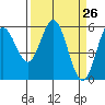 Gardiner tide chart for Friday, March 26, 2021