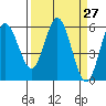 Gardiner tide chart for Saturday, March 27, 2021