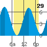 Gardiner tide chart for Monday, March 29, 2021