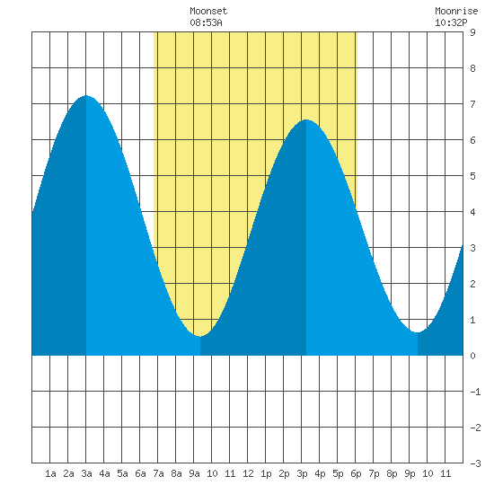 Gardiner tide chart for Tuesday, March 2, 2021