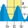 Gardiner tide chart for Tuesday, March 2, 2021