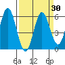 Gardiner tide chart for Tuesday, March 30, 2021