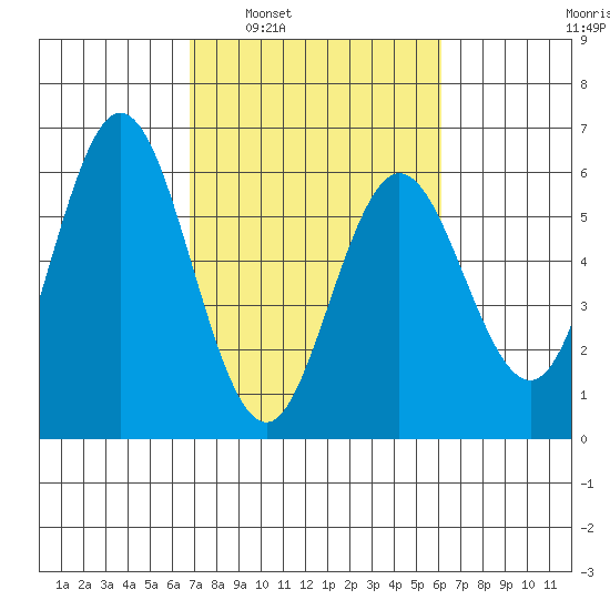 Gardiner tide chart for Wednesday, March 3, 2021