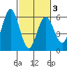 Gardiner tide chart for Wednesday, March 3, 2021