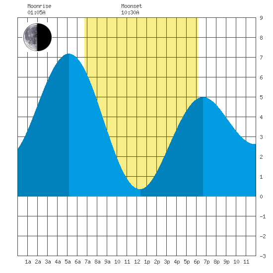 Gardiner tide chart for Friday, March 5, 2021