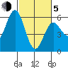 Gardiner tide chart for Friday, March 5, 2021