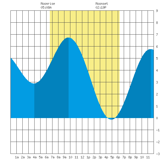 Gardiner tide chart for Tuesday, March 9, 2021