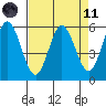 Gardiner tide chart for Sunday, April 11, 2021