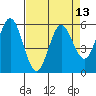 Gardiner tide chart for Tuesday, April 13, 2021
