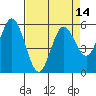 Gardiner tide chart for Wednesday, April 14, 2021